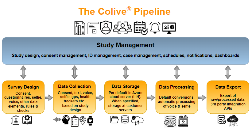 COLIVE: A Digital Health Solution To Collect Innovative Real-Life Data For Cohort Studies And Digital Biomarker Development