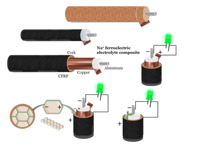 Coaxial energy harvesting and storage