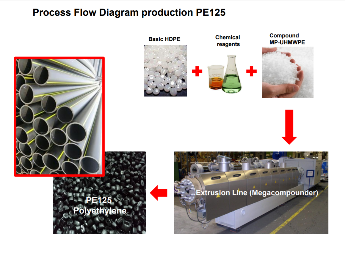 Project: Innovative pilot production modified compounds by PE125 standard for multifunctional applications.