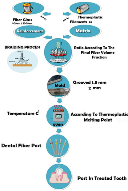 Method for manufacturing braided fiber reinforced composite dental posts