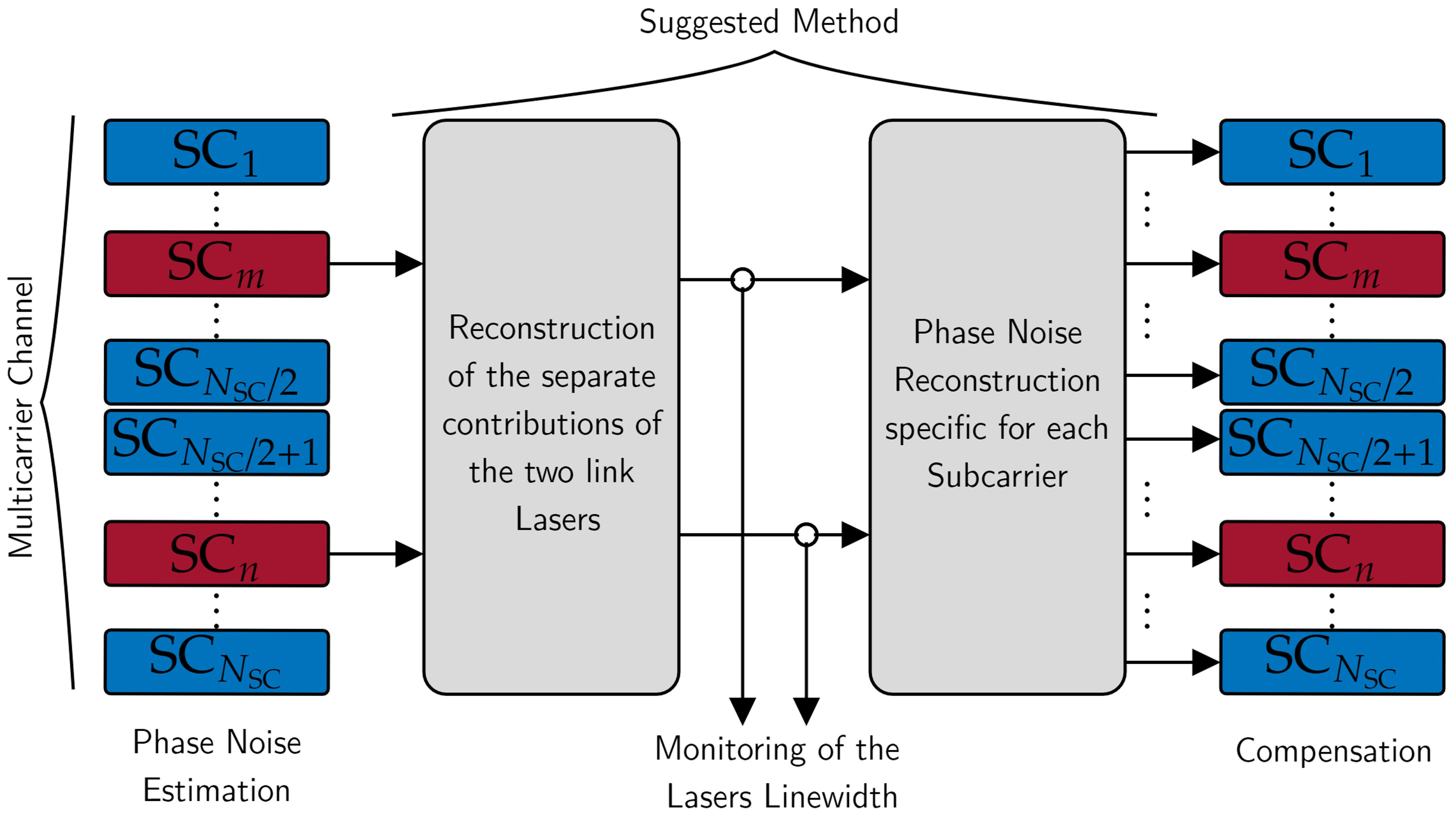 Correction and monitoring of laser phase noise in long-haul coherent ...