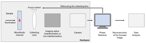 Advanced Flow Cytometry System for Precise Image Refocusing and Cellular Mass Analysis