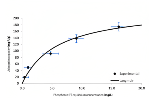 Metal-modified cork biochar for phosphorus adsorption