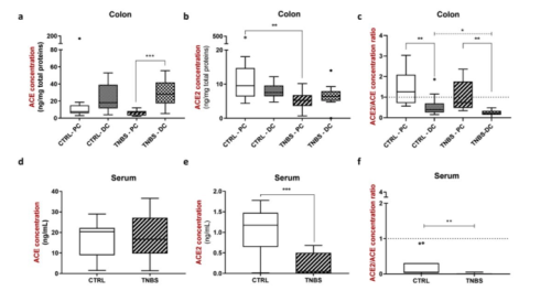 ACE and ACE2: fecal biomarkers for monitoring intestinal health