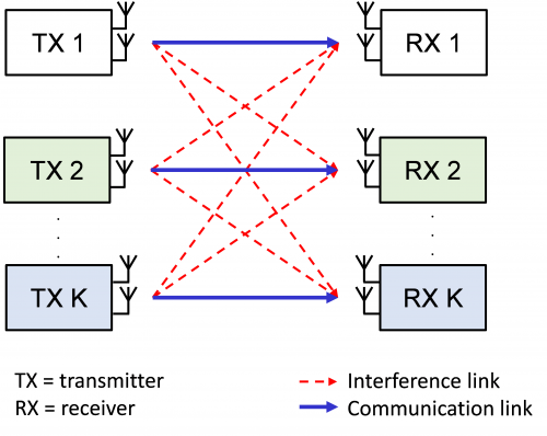 Distributed interference cancelation based on outdated channel gain information