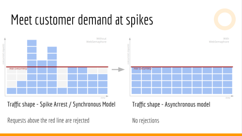 WebSemaphore - concurrency management