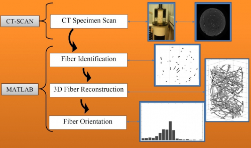 Orientation of fibers within composites: improvement of material properties and manufacturing process